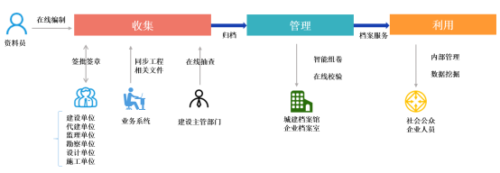 工程资料电子化 数据化平台.png