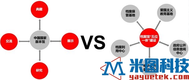 国家版本馆 档案馆资料的开放程度对比