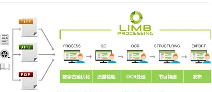 古籍、图书、过刊报纸数字化加工系统解决方案