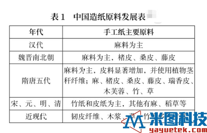 表1 中国造纸原料发展表.jpg 表1 中国造纸原料发展表.jpg