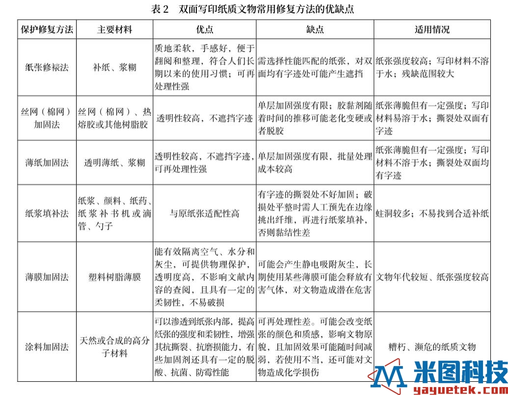 表2 双面写印纸质文物常用修复方法的优缺点.jpg 表2 双面写印纸质文物常用修复方法的优缺点.jpg