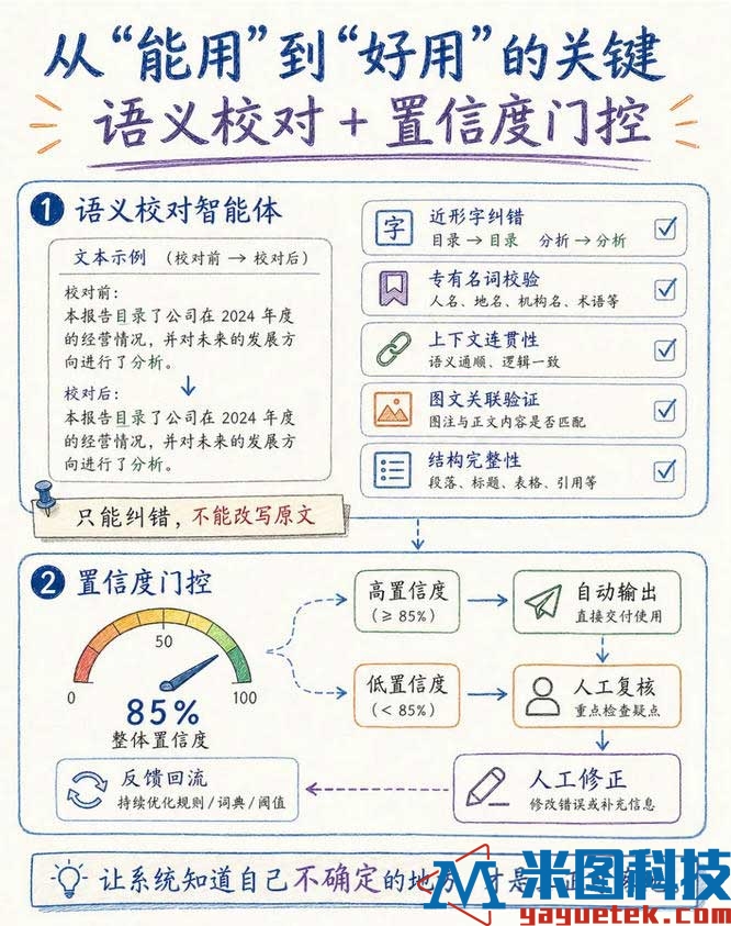4从能用到好用的关键，语义校对+置信度门控.jpg