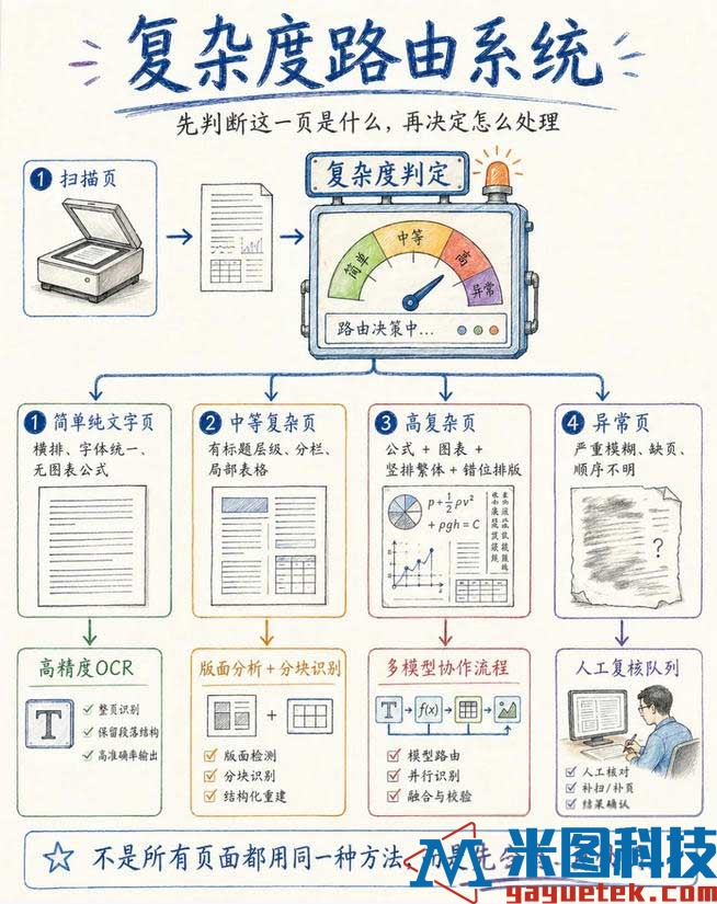 3不是所有页面都用同一种方法，而是先分流，再处理.jpg
