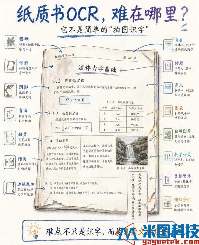 1纸质书OCR，难点不是识字，而是复杂文档的理解.jpg