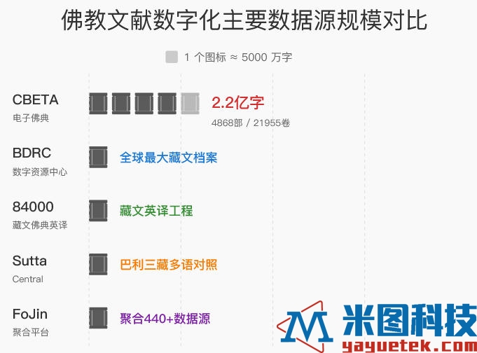 佛教文献数字化主要数据源规模对比.jpg