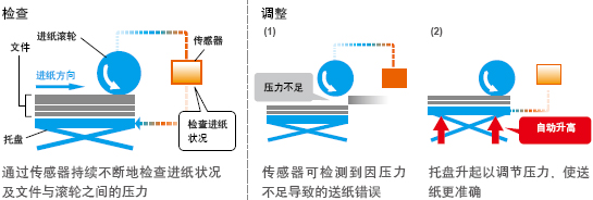 革新性进纸设计