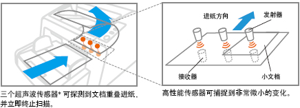 革新性进纸设计